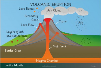 Volcano Cross-section